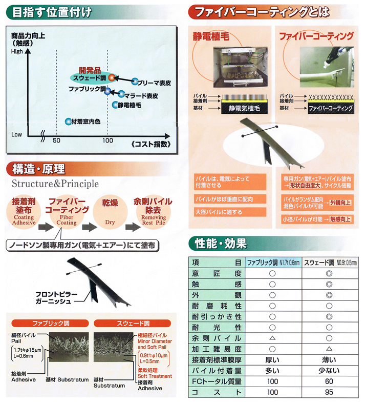 ファイバーコーティング
