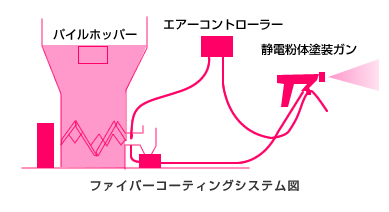 ファイバーコーティングシステム図